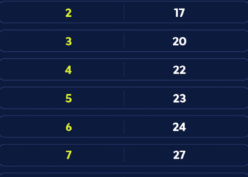 Caixa paga Bolsa Família a beneficiários com NIS de final 6