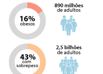 Debate no Senado revela preocupação com obesidade no Brasil — Senado Notícias