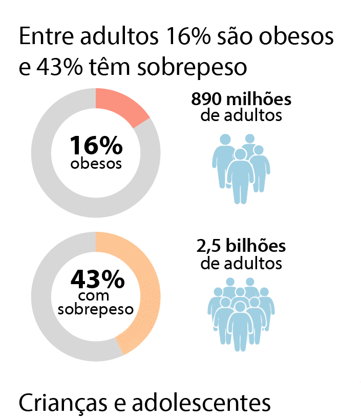 Debate no Senado revela preocupação com obesidade no Brasil — Senado Notícias
