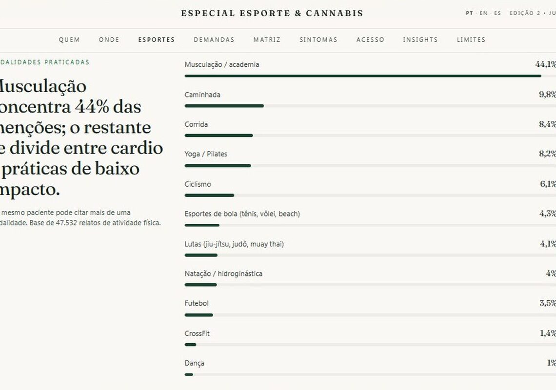Maioria dos pacientes que importam remédios canábicos faz musculação
