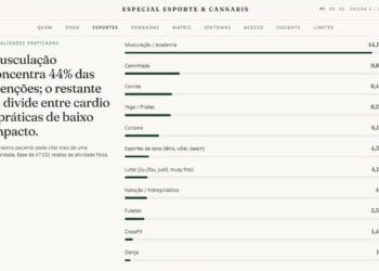 Maioria dos pacientes que importam remédios canábicos faz musculação