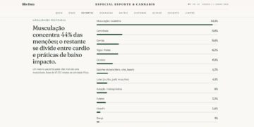 Maioria dos pacientes que importam remédios canábicos faz musculação