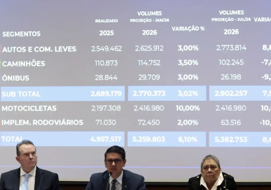 Fenabrave eleva a 8,6% previsão de alta na venda de veículos em 2026